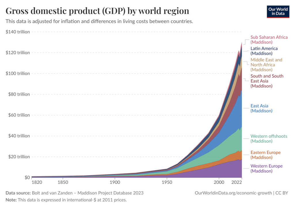 chart from Our World in Data showing GDP by world region from 1820–2022, with exponential global GDP growth starting around 1950 and skyrocketing in the 2000s.