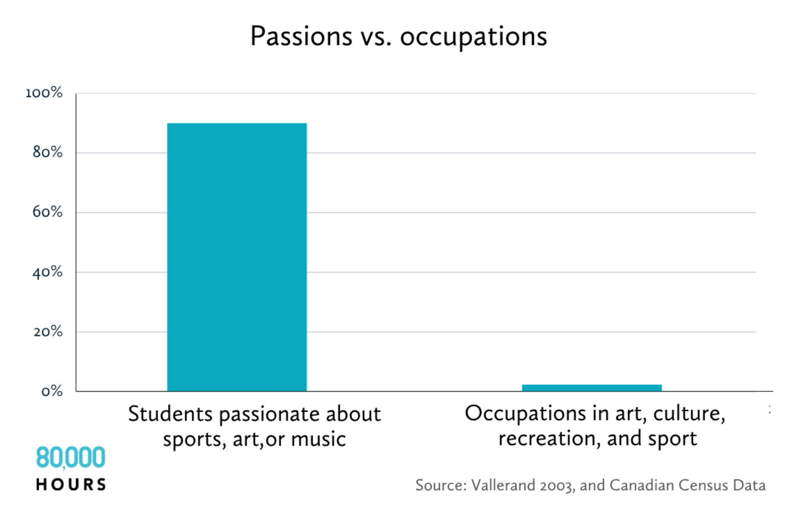 A bar graph with two columns: "students passionate about sports, art, or music" at 90% and "occupations in art, culture, recreation, and sport" at around 5%