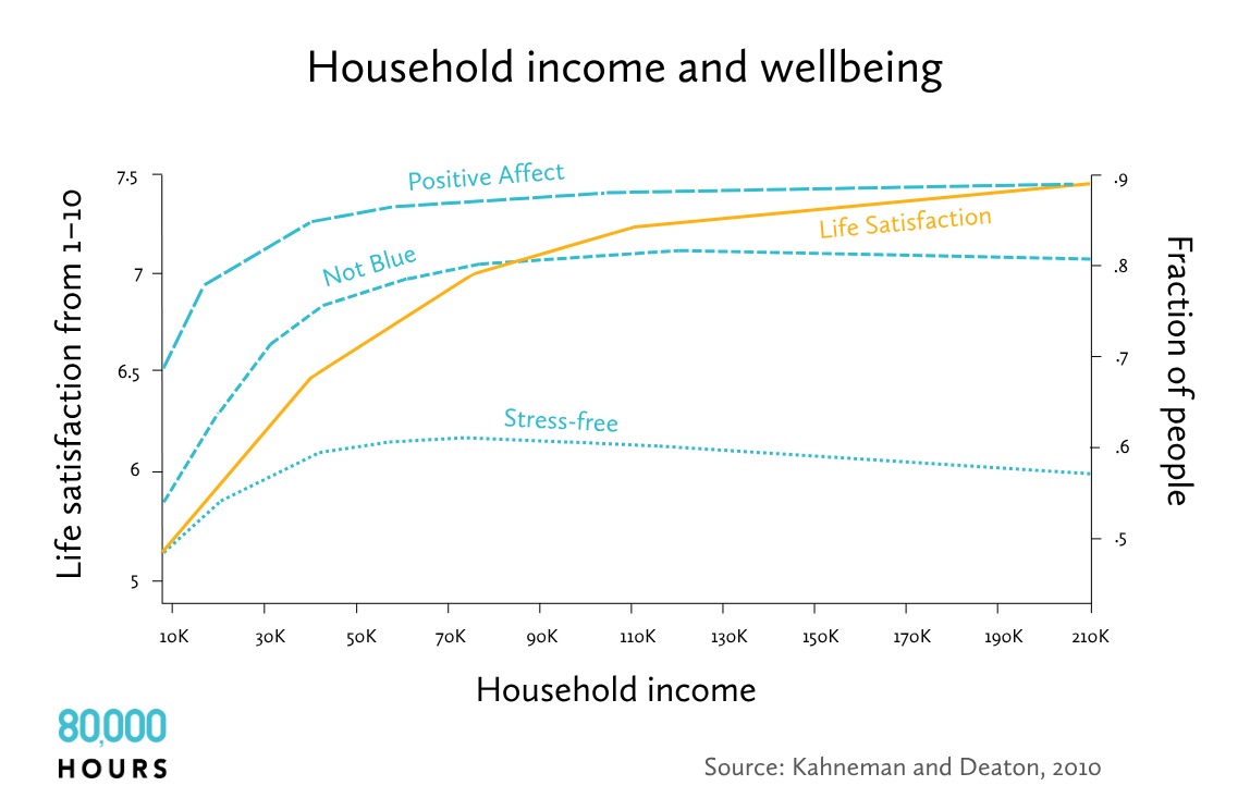 A chart showing numbers of those who reported feeling 'not blue' rose steadily until around $50,000 and then evened out, while those who reported 'stree-free' rose moderately until around $70,000, then started to decline. 