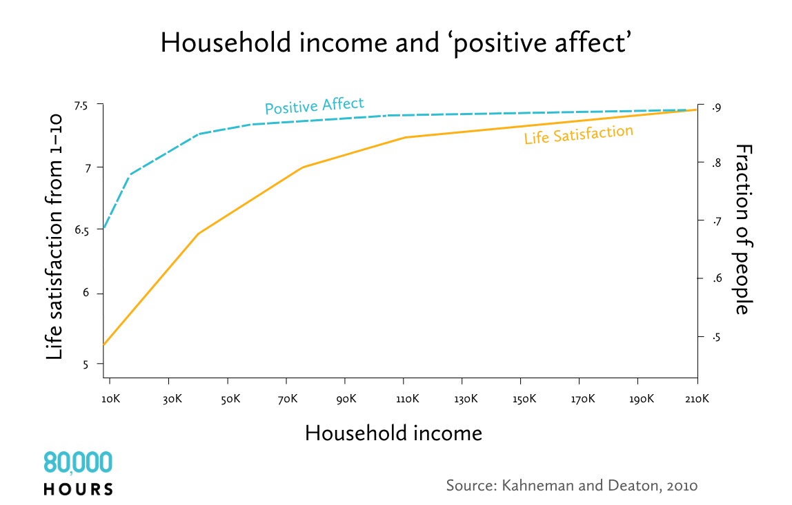 A chart showing that 'positive affect' raises much more rapidly until around $40,000, then evens out.