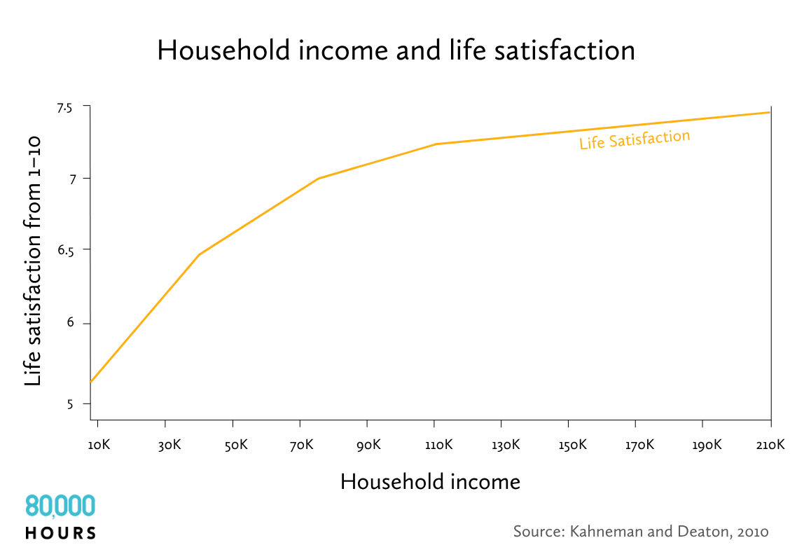 A chart with "life satisfaction from 1—10" on the y-axis and "household income" on the x-axis, showing that satisfaction raises  steadily until around $70,000, then  starts to even out. 