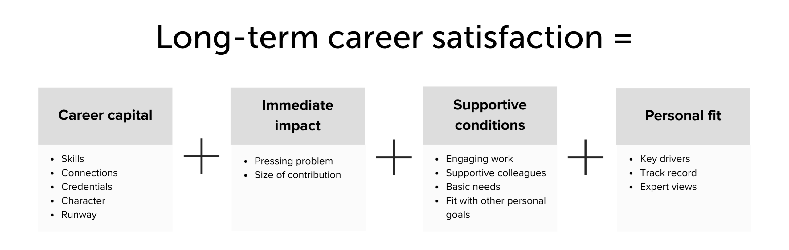 Long-term career satisfaction = career capital (including skills, connections, credentials, character, and runway) + immediate impact (including pressing problem and size of contribution) + supportive conditions (including engaging work, supportive colleagues, basic needs, and fit with other personal goals) + personal fit (including key drivers, track record, and expert views)