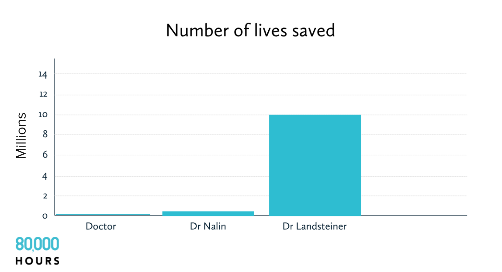 A chart comparing the number of lives saved by an average doctor, Dr Nalin, and Dr Landsteiner where the first two are nearly invisible and Dr Landsteiner dwarfs them at 10 million lives.