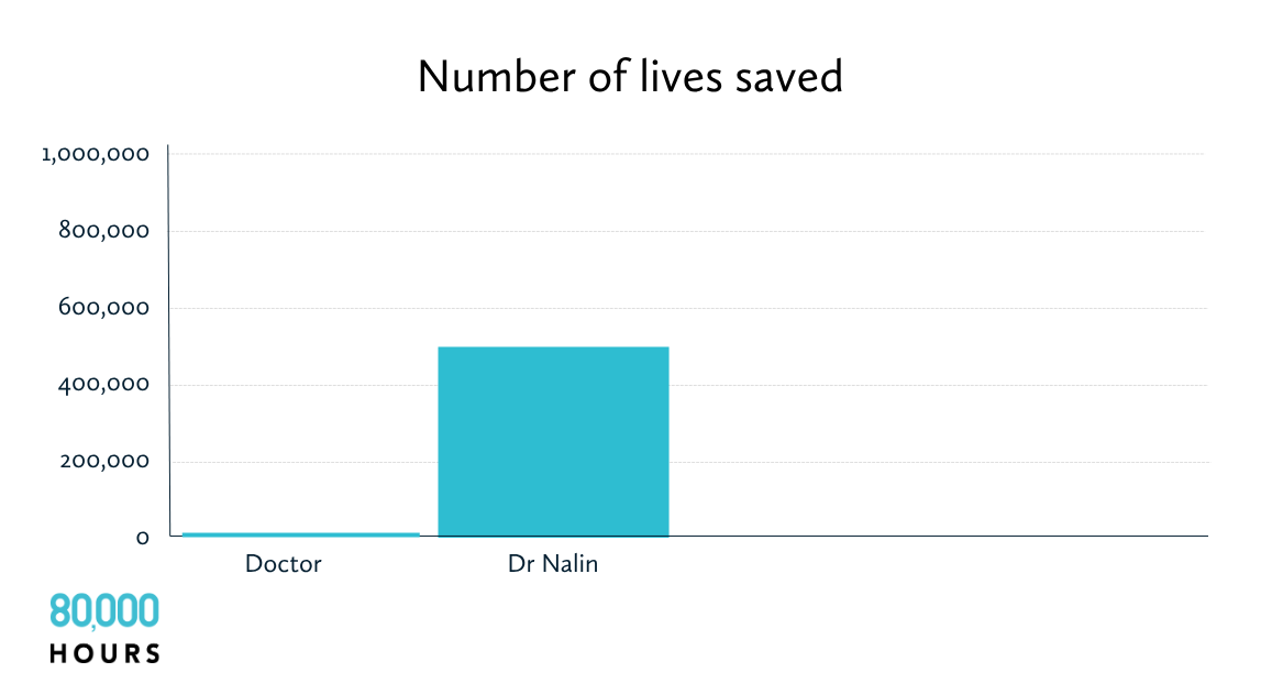 A chart comparing the number of lives saved by an average doctor and Dr Nalin, where the former is nearly invisible and Dr Nalin dwarfs it at 500,000.