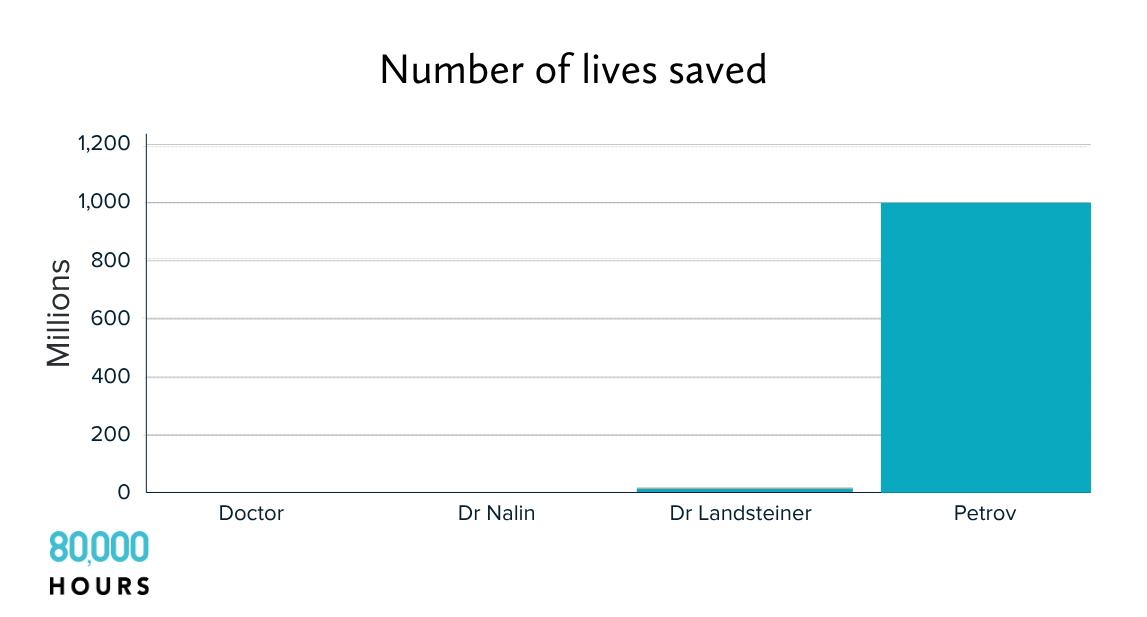 A chart comparing the number of lives saved by an average doctor, Dr Nalin, Dr Landsteiner, and Petrov, where the first three are invisible to nearly invisible and Petrov dwarfs them at one billion lives.