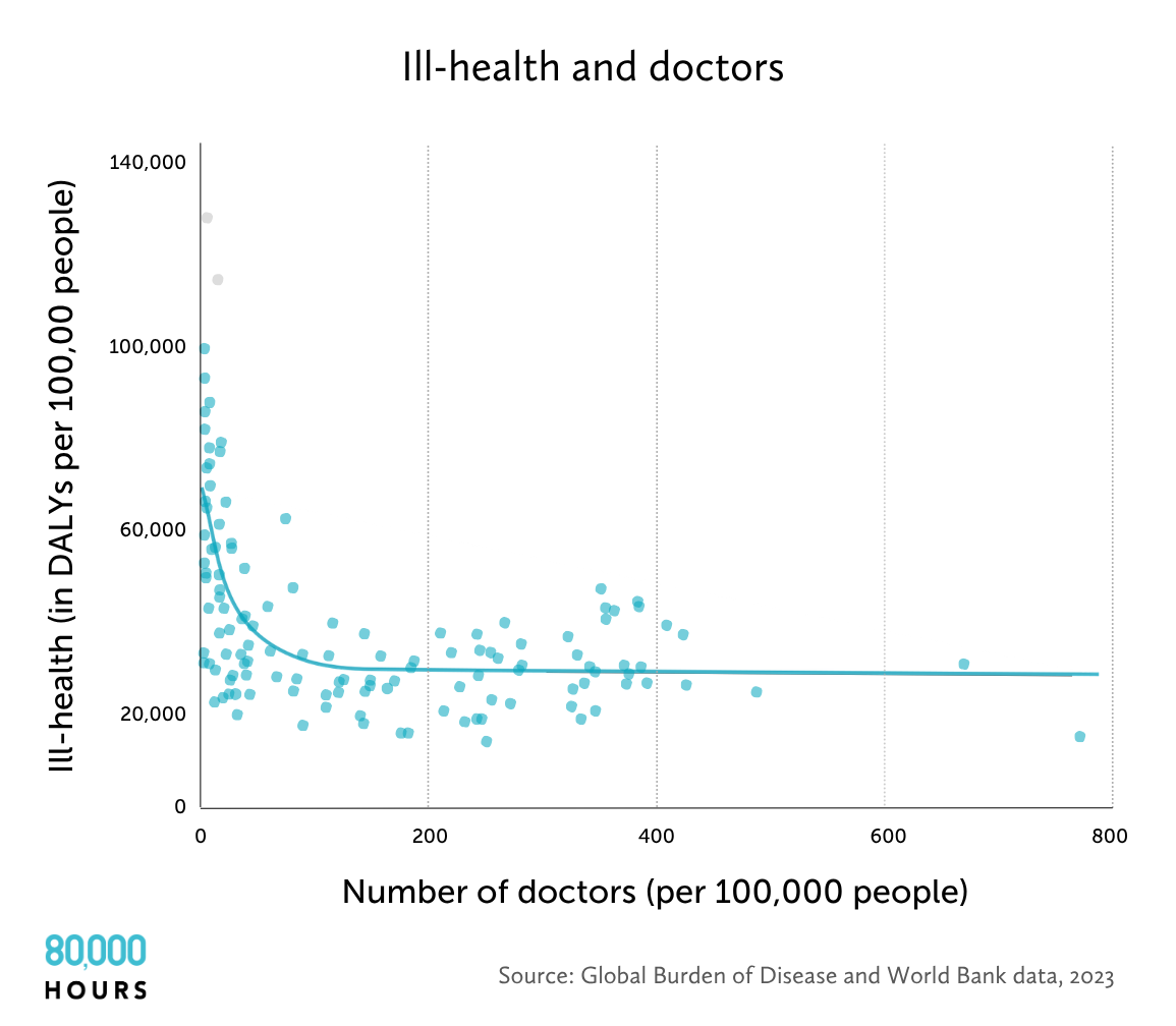 A graph showing that DALYs per 100,000 people decrease rapidly until around 100 doctors are available, then DALYs even out.