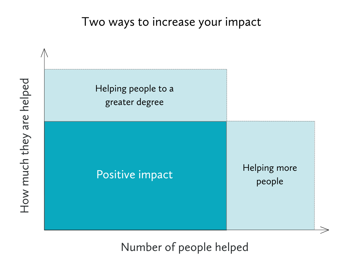A graphic showing two overlapping rectangles, showing that positive impact occurs where "number of people helped" and "how much they are helped" are relatively proportional, with a greater number of people helped slightly outweighing the degree of help.