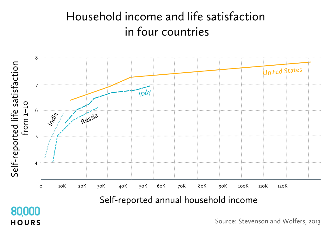 A chart comparing income and life satisfaction in India, Russia, Italy, and the US, showing that at lower incomes, any increase in income has substantial returns for life satisfaction, while at higher incomes, increased income has a negligible impact on life satisfaction. 
