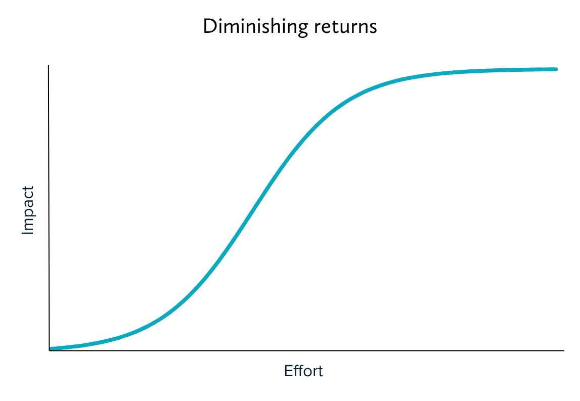 A chart showing that as effort rises, so does impact — until a critical evening-out point where you hit diminishing returns.