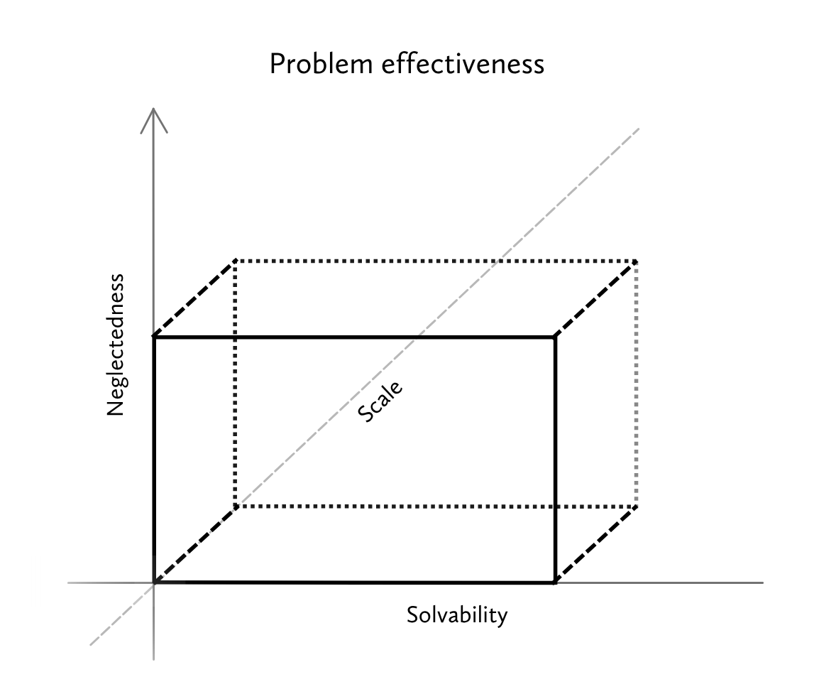 A graphic illustrating that problem effectiveness grows in relation to its neglectedness, scale, and solvability, where solvability is the largest factor.