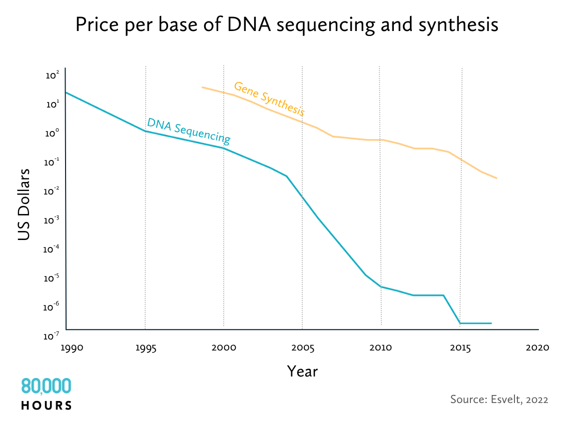 A chart showing that the cost of DNA sequencing and gene synthesis has steadily decreased since 1990.