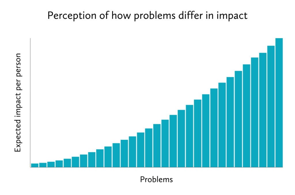 Extreme Problems How we rank the world's most pressing problems (and why) | 80,000 Hours