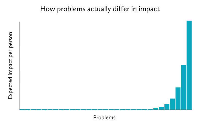 Top. Problems Measure How we rank the world's most pressing problems (and why) | 80,000 Hours