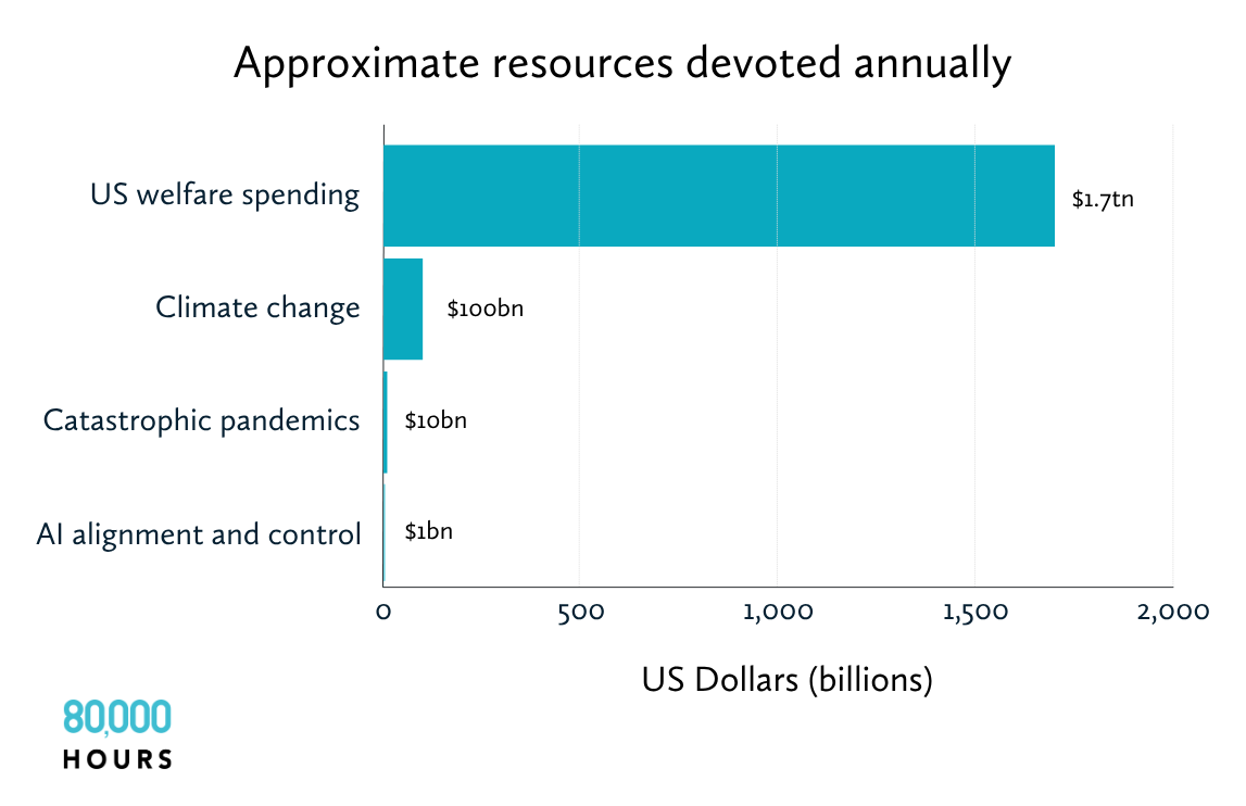 A chart showing that annual US welfare spending (at $1.7 trillion) far outweighs spending on climate change (at $100 billion), catastrophic pandemics (at $10 billion), and AI alignment control (at $1 billion). 