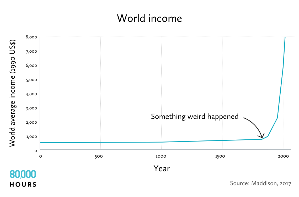A graph illustrating the relatively stable annual global average income over time, until a huge spike around 1800. 