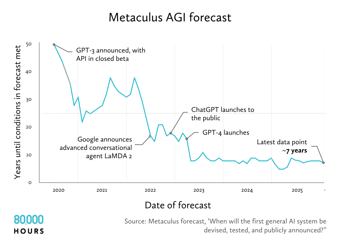 A chart illustrating forecasting timelines for AGI since 2020, with jagged jumps but a consistent downward trend. 