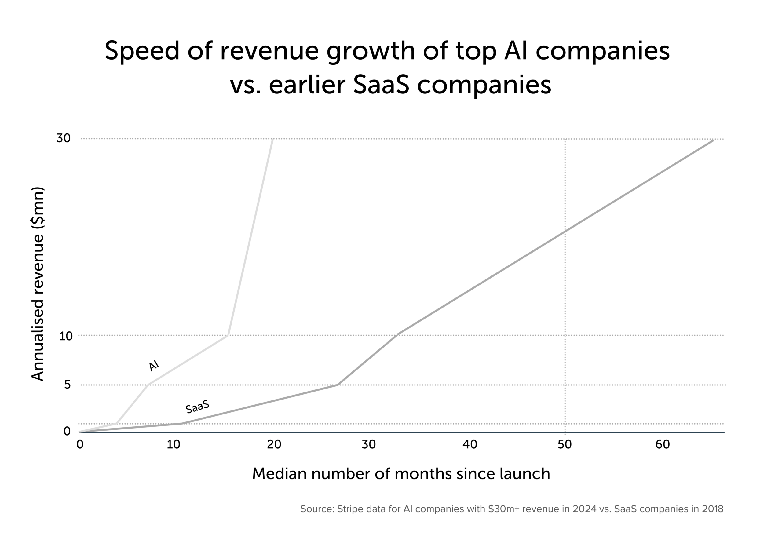 Chart comparing the speed of revenue growth of top AI companies to the speed of revenue growth of SaaS companies, where AI growth skyrockets.