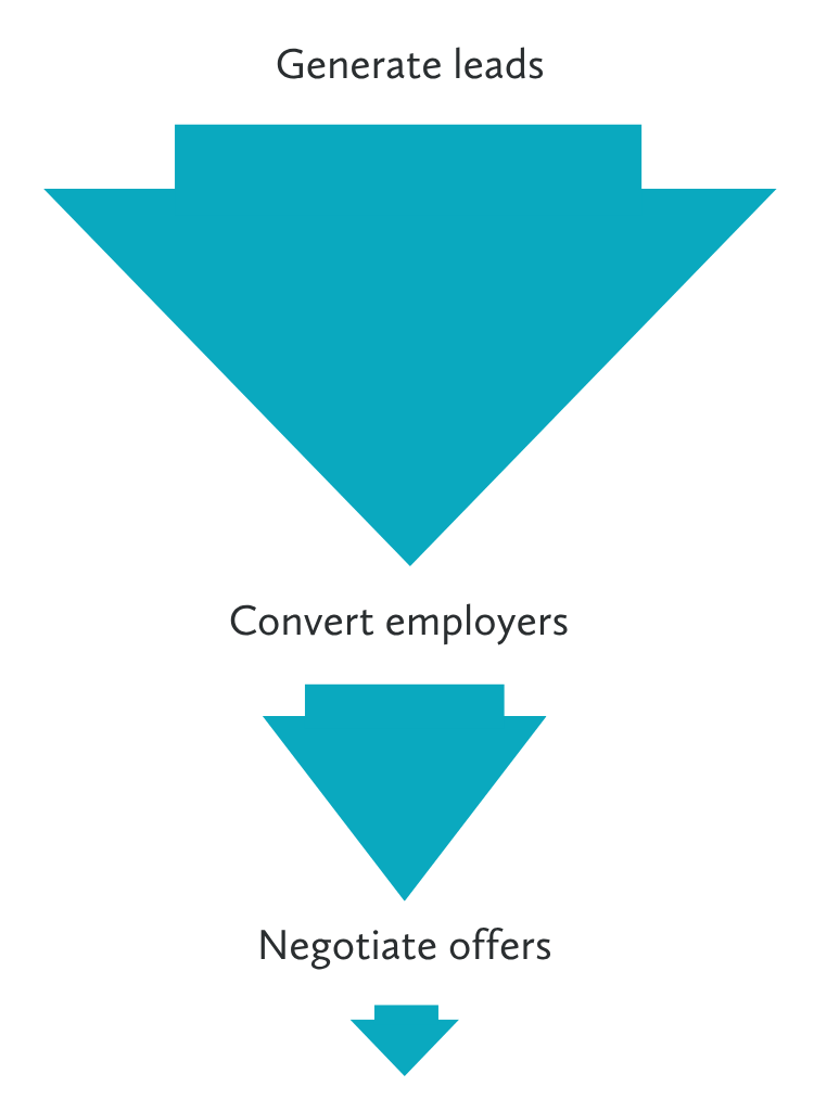 A funnel diagram that reads generate leads — convert employers — negotiate offers.