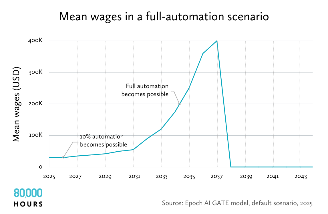 A chart based on the Epoch AI GATE model showing mean wages in a full automation scenario, in which wages skyrocket after automation becomes possible, then crash to zero.