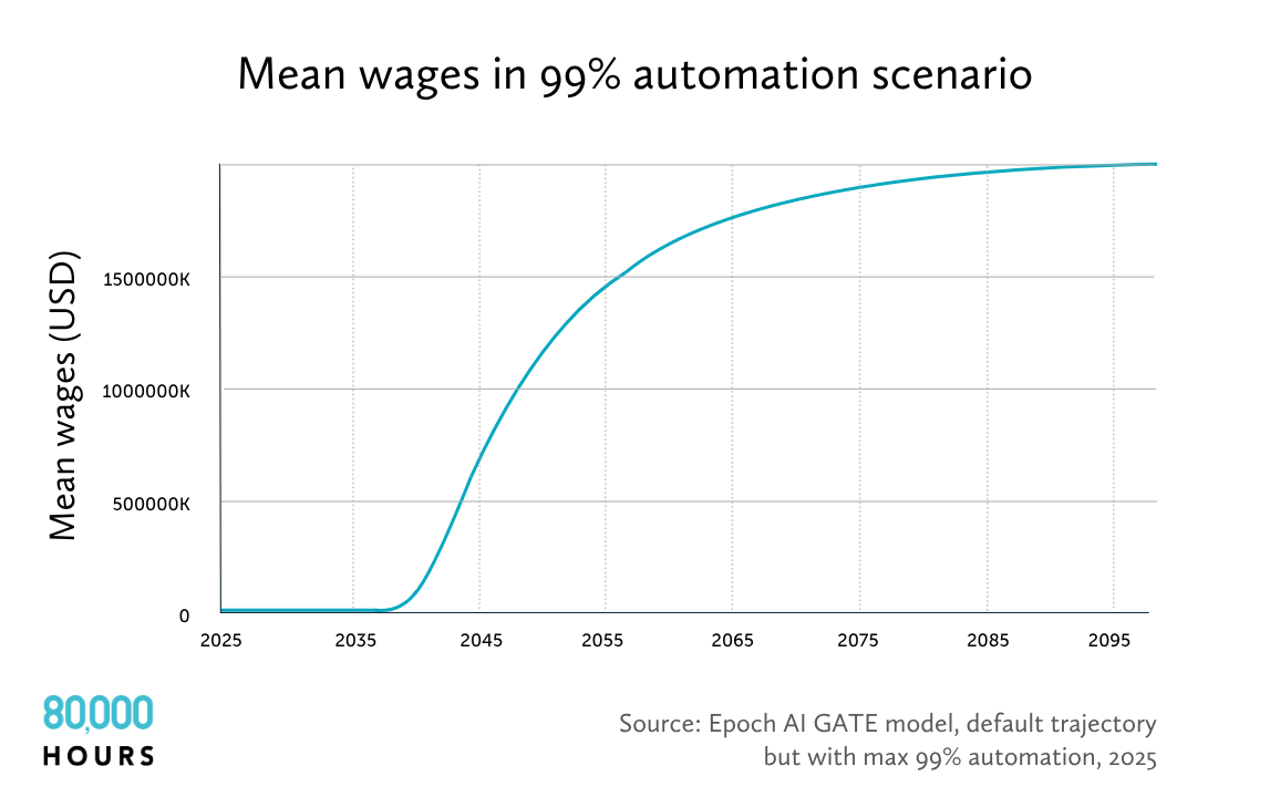 A chart based on the Epoch AI GATE model showing that in a 99% automation scenario, wages increase rapidly, then even out and stay high.