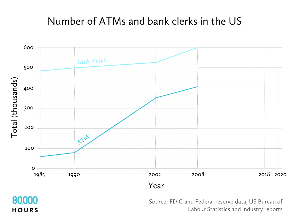 A chart showing the number of bank clerks and ATMs in the US from 1985 to 2008 — while ATMs rise rapidly, bank clerks stay steady and even continue to increase.