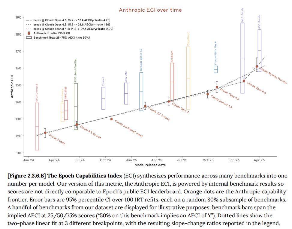 Anthropic models on Epoch's Capabilities Index over time