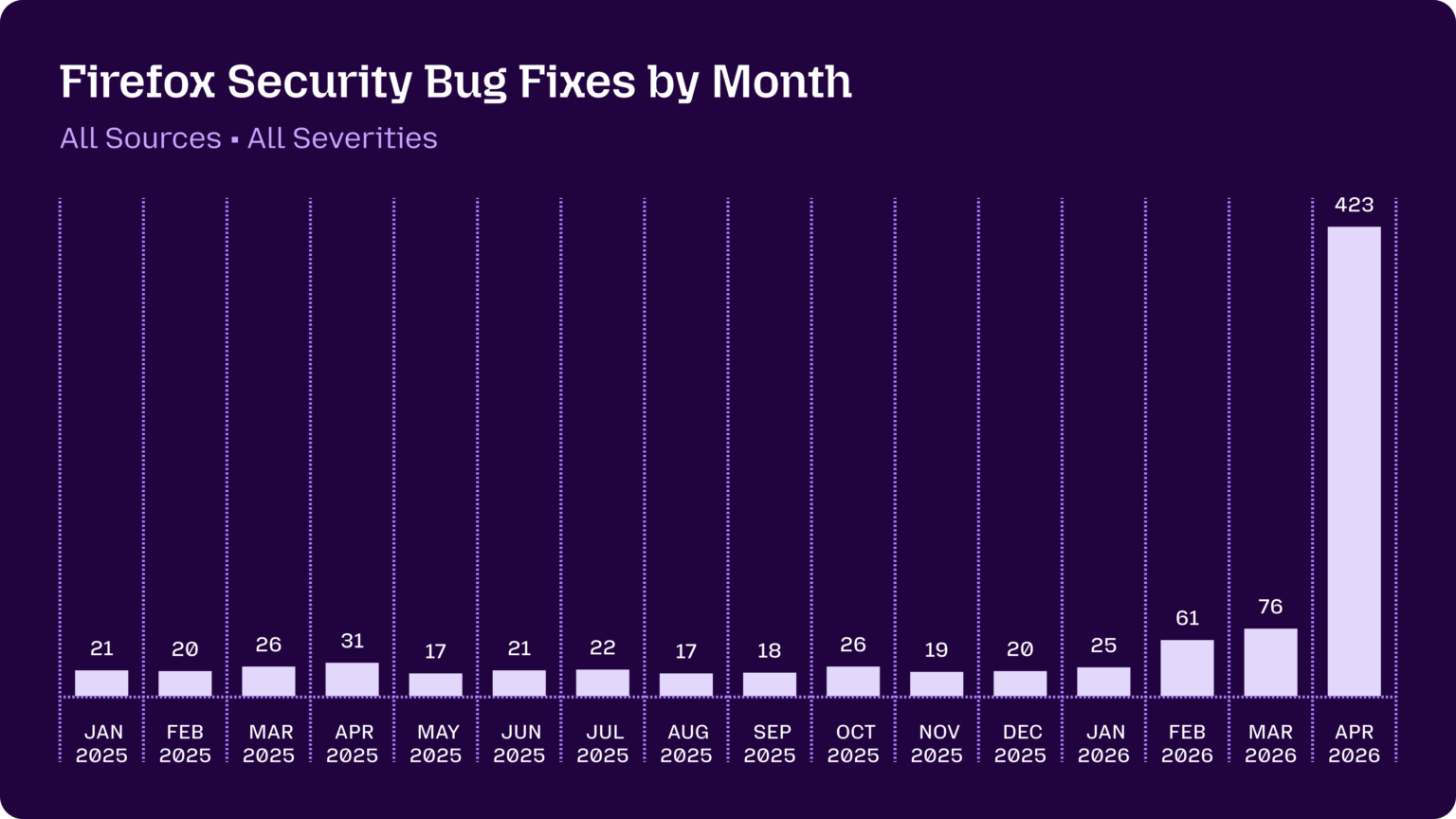 A chart showing Firefox security bug fixes by month, with a huge spike in April 2026.