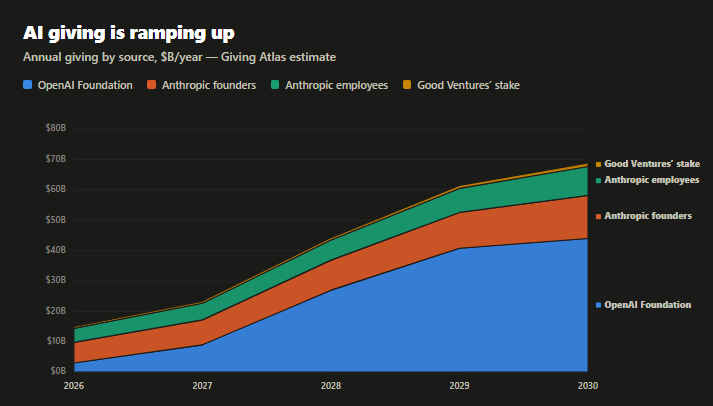A chart showing a forecast of rising philanthropy from AI companies, their staff, and Good Ventures.