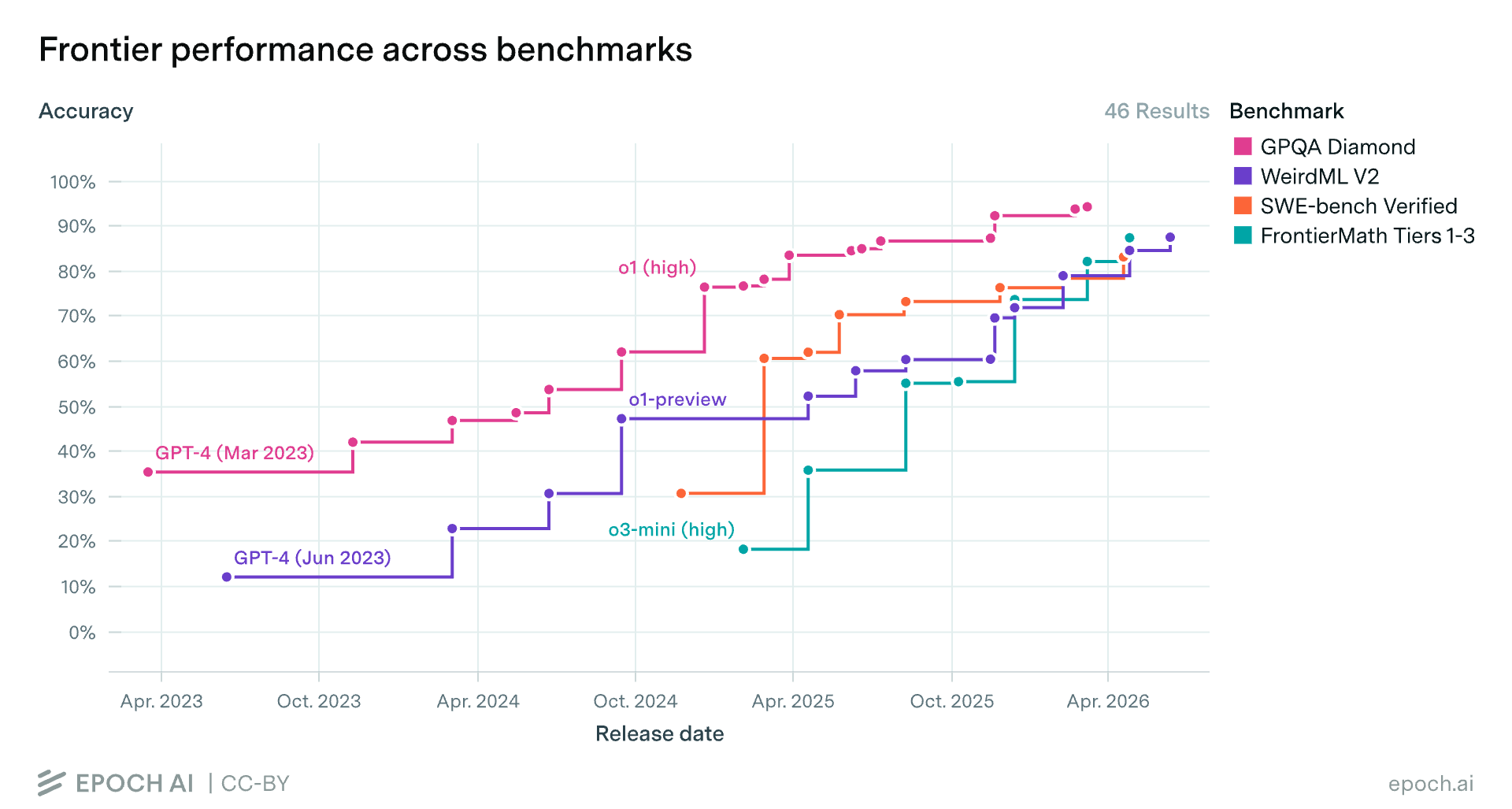 Chart showing rising AI model accuracy from 2023–2026 across four benchmarks: GPQA Diamond, WeirdML V2, SWE-bench Verified, and FrontierMath.