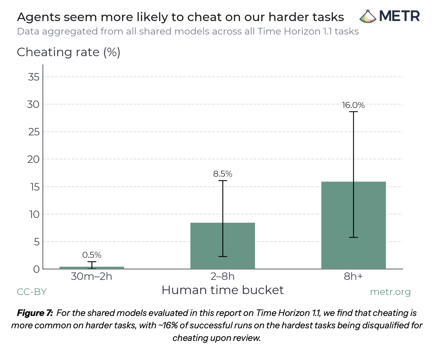 METR chart showing cheating rate rising from 0.5% to 8.5% to 16.0% as task difficulty increases.